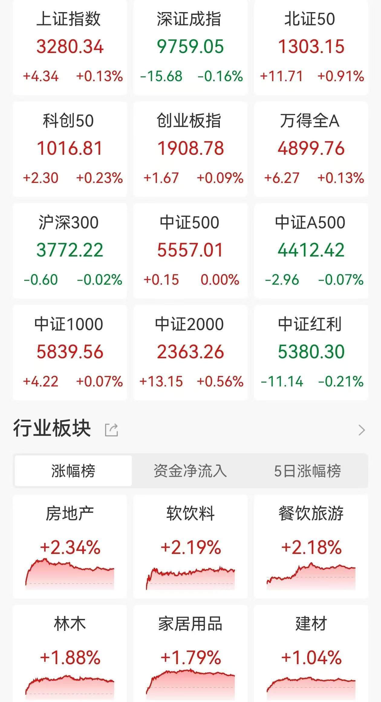 A股收评：沪指八连涨！创业板指涨0.09%北证50涨0.91%，环氧丙烷、房地产板块走高，红宝丽3连板！超3100股上涨，成交1.03万亿缩量1104亿