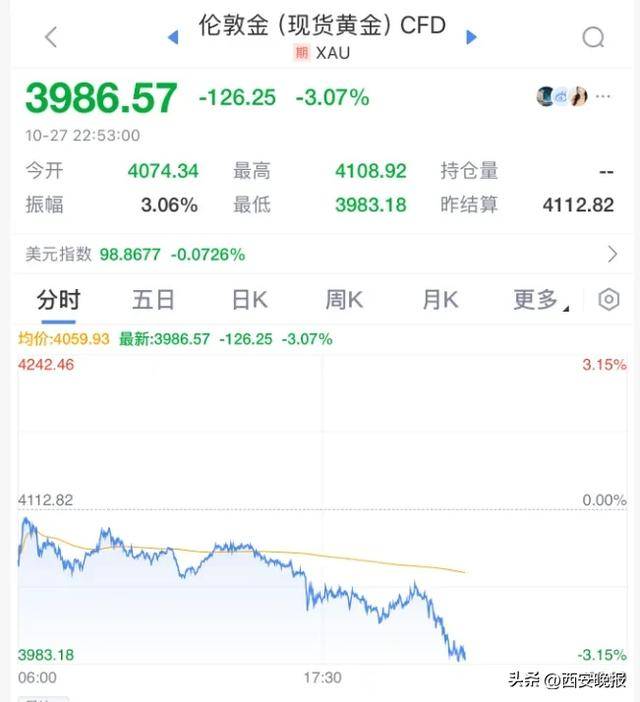 暴跌!深夜黄金崩了